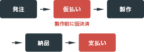 発注→仮払い→製作→納品→支払い